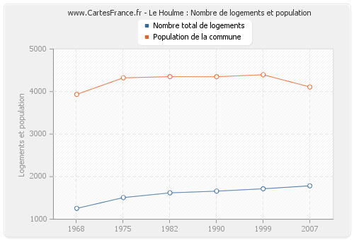 Le Houlme : Nombre de logements et population